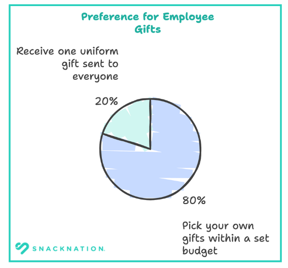 Employee Gift Preference