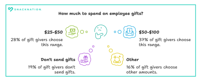 How much to spend on employee gifts?