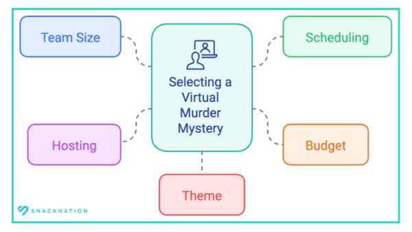 Selecting a Virtual Murder Mystery